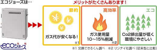 エコジョーズ給湯器はメリットがたくさんあります