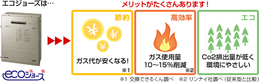 エコジョーズはメリットがたくさんあります。