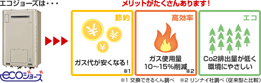 エコジョーズはメリットがたくさんあります。