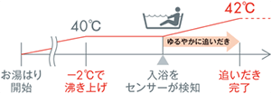 ゆるやか浴機能