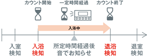 自動入浴タイマー機能