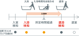 浴室モニター機能