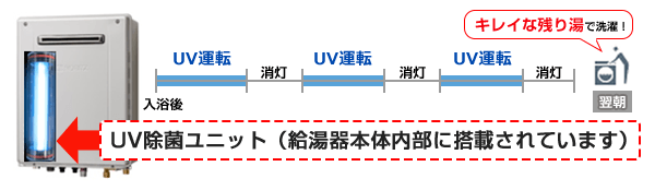 UV除菌ユニット