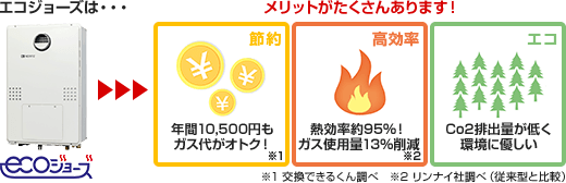 エコジョーズはメリットがたくさんあります。