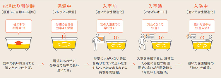 キレイと安心で毎日の暮しをサポート｜GTH-C70シリーズの特長