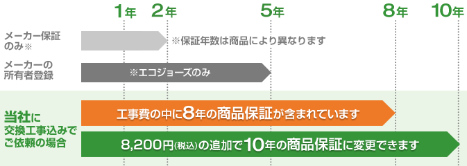 リンナイガス給湯器のメーカー保証