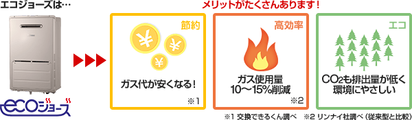 エコジョーズ給湯器はメリットがたくさんあります