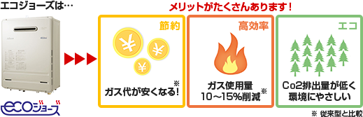 エコジョーズはメリットがたくさんあります。