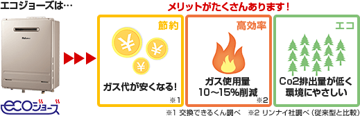 エコジョーズはメリットがたくさんあります。
