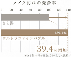 素肌にやさしい洗い心地｜パロマ｜ウルトラファインバブル給湯器
