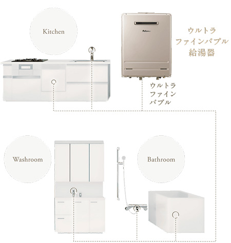 ウルトラファインバブル給湯器とは｜パロマ給湯器