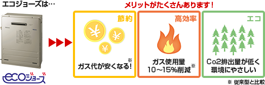エコジョーズはメリットがたくさんあります。