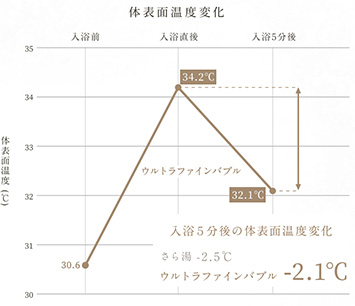 からだの芯まであたたかく｜パロマ給湯器｜ウルトラファインバブル