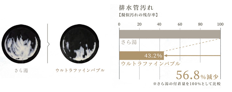 排水管も清潔に保つ｜パロマ給湯器｜ウルトラファインバブル