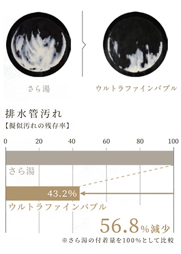 排水管も清潔に保つ｜パロマ給湯器｜ウルトラファインバブル