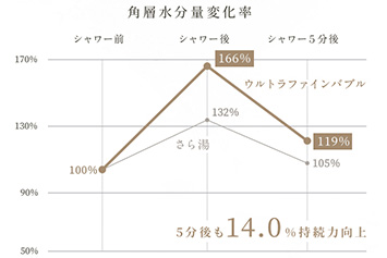素肌にのうるおいをキープ｜パロマ給湯器｜ウルトラファインバブル