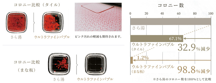 汚れの原因菌が減少｜パロマ給湯器｜ウルトラファインバブル