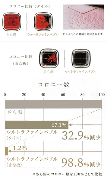 汚れの原因菌が減少｜パロマ給湯器｜ウルトラファインバブル
