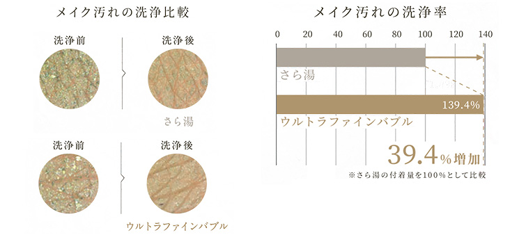 素肌にやさしい洗い心地｜パロマ給湯器｜ウルトラファインバブル