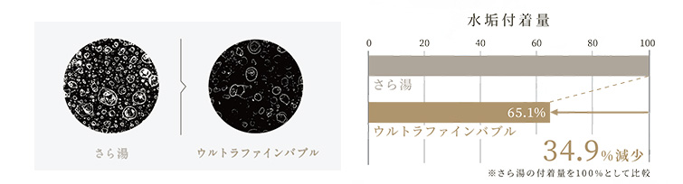 残る水垢を軽減｜パロマ給湯器｜ウルトラファインバブル
