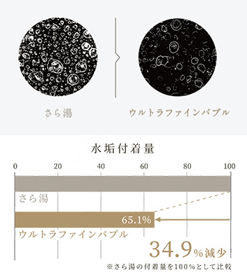残る水垢を軽減｜パロマ給湯器｜ウルトラファインバブル