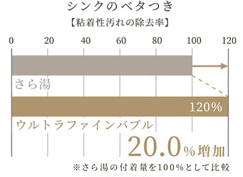 シンクのベタつき軽減｜パロマ給湯器｜ウルトラファインバブル