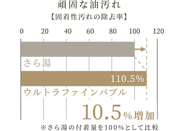 頑固な汚れもたまりにくい｜パロマ給湯器｜ウルトラファインバブル