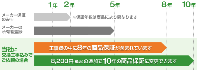 パーパスガス給湯器のメーカー保証