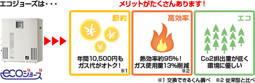 パーパス給湯器エコジョーズのメリット