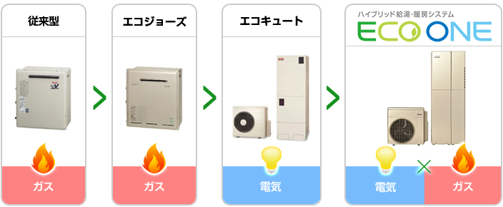 従来型ガス給湯器・エコジョーズガス給湯器・エコキュート電気給湯器・エコワン電気ガスハイブリッド