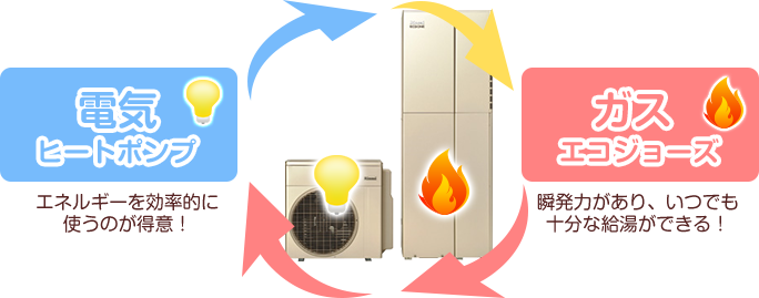 電気ヒートポンプはエネルギーを効率的に使うのが得意!ガスエコジョーズは瞬発力があり、いつでも十分な給湯ができる!