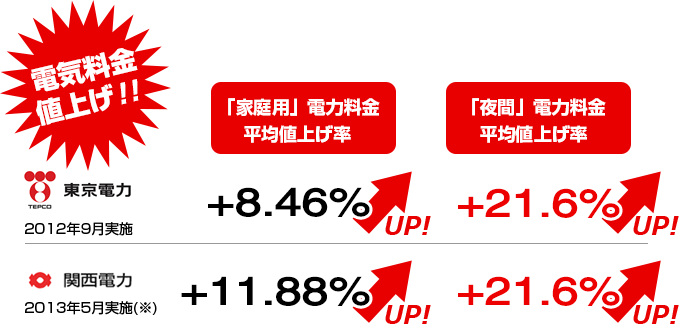 東京電力・関西電力電気料金値上げ!家庭用電力料金 夜間電力料金平均値上げ率