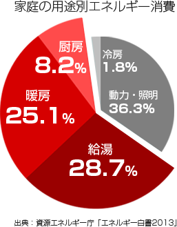 家庭の用途別エネルギー消費