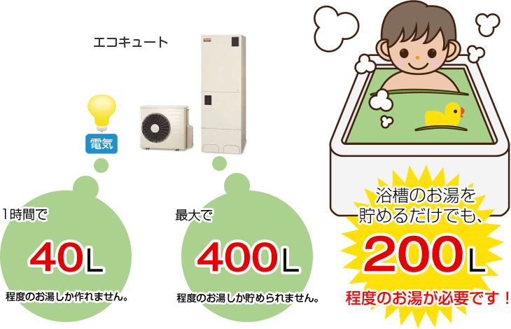 エコキュートは1時間で40L程度のお湯しか作れません。高い機種でも400L程度のお湯しかためられません。浴槽のお湯を貯めるだけでも、200L程度のお湯が必要です。