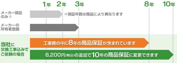 リンナイガス給湯器のメーカー保証