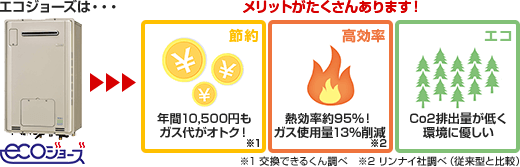 エコジョーズはメリットがたくさんあります。