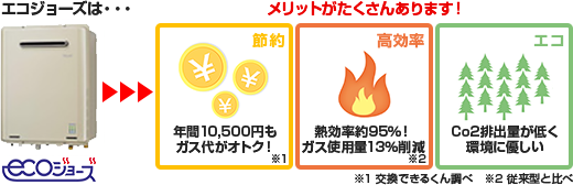 エコジョーズ給湯器はメリットがたくさんあります