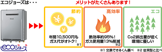 エコジョーズはメリットがたくさんあります