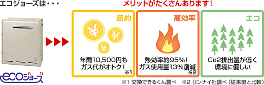 エコジョーズはメリットがたくさんあります