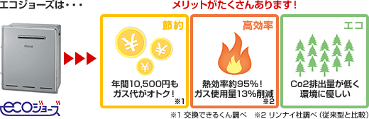 エコジョーズはメリットがたくさんあります