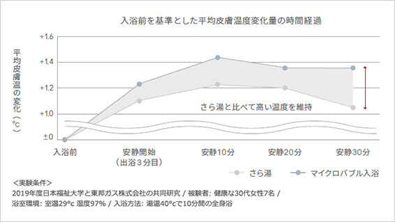 リンナイマイクロバブル浴 芯までじんわりあたためる