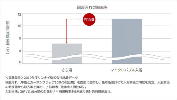 リンナイマイクロバブル浴 洗浄効果 皮膚表面のよごれをやさしく落とす