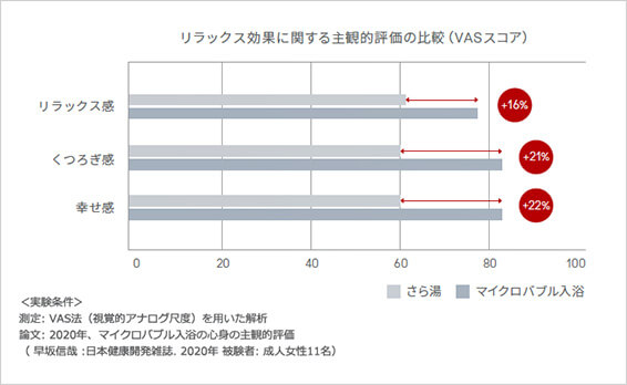 リンナイマイクロバブル浴 リラックス効果 心理的な緊張をやわらげる