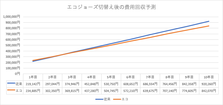 エコジョーズ切替え後の費用回収予測