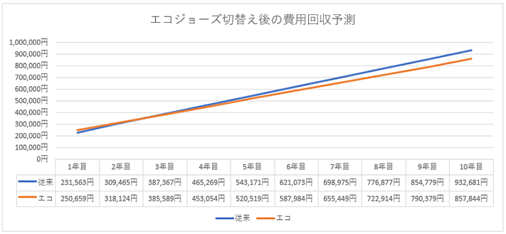 エコジョーズ切替え後の費用回収予測