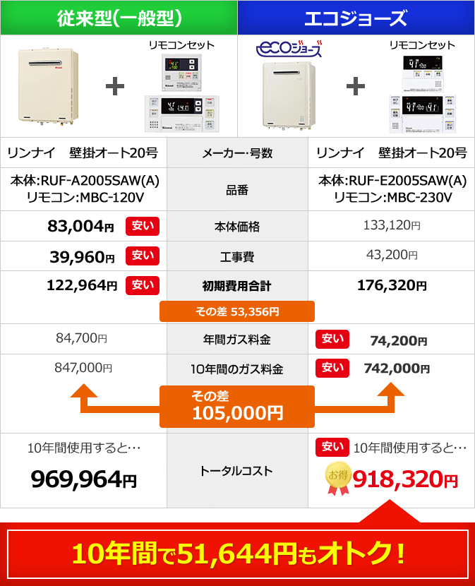 東京ガスのシミュレーターを使って試算しました。