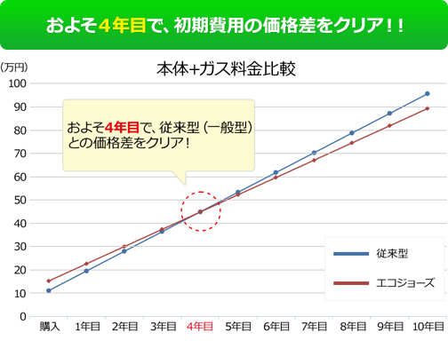 およそ4年間で、初期費用の価格差をクリア!