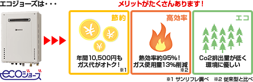 エコジョーズはメリットがたくさんあります。