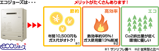 エコジョーズはメリットがたくさんあります。