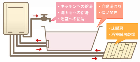 ガス給湯暖房熱源機のしくみ